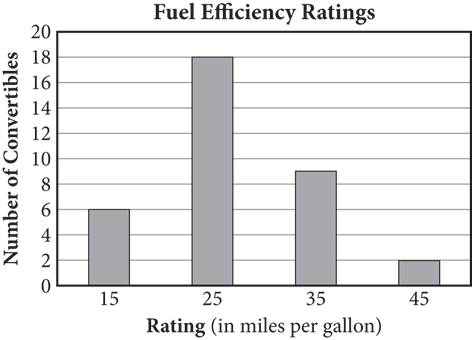 Bar graph entitled fuel efficiency ratings, with number of convertibles on the y axis and rating in miles per gallon on the x axis. Rating of 15 has height of 6, 25 has height of 18, 35 has height of 9, and 45 has height of 2.