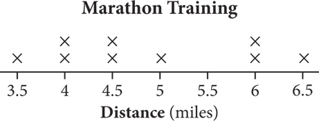 Dot plot entitled marathon training. X axis is Distance in miles. One dot over 3.5, two dots over 4 and 4.5, one dot over 5, zero dots over 5.5, two dots above 6, and one dot above 6.5