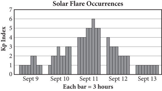 Bar graph entitled Solar Flare Occurrences. Kp index is on the y axis and date is on the x axis, with note that each bar is three hours. For September 9, four bars of height one, two vars of height two, and two bars of height 1. For September 10, one bar of height 1, four bars of height 2, and three bars of height 3. For September 11, three bars of height 4, four bars of height 5, and one bar of height 6. For September 12, one bar of height 4, three bars of height 3, and four bars of height 2. For September 13, all eight bars have height 1.