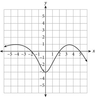 A nonlinear function that crosses the x axis at negative two, two, and five, and has a y-intercept of negative three.