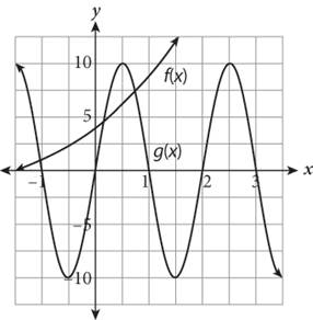 The graph of f of x increases nonlinearly and has a y-intercept of approximately 4.5. The graph of g of x is a wave function that has x intercepts at negative one, zero, one, two, and 3, maximums at one half comma 10 and 2.5 comma 10, and minimums at negative one half comma negative 10 and 1.5 comma negative 10.