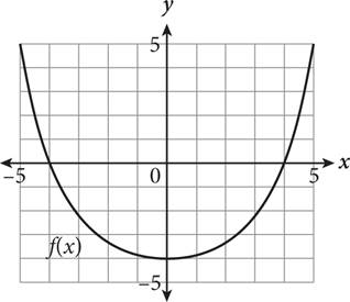 The graph of a parabola with x intercepts of negative four and four and y-intercept of negative four.