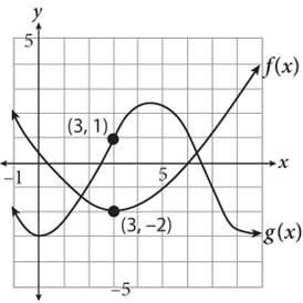 The same graph from the question, with the point three comma one highlighted on g of x and the point three comma negative two highlighted on f of x.