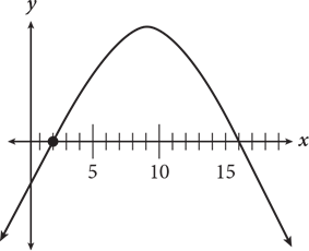 A downward facing parabola with x intercepts of two and sixteen.