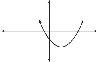 An upward facing parabola with one negative x intercept and one positive x intercept