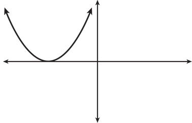 An upward facing parabola with one negative x intercept