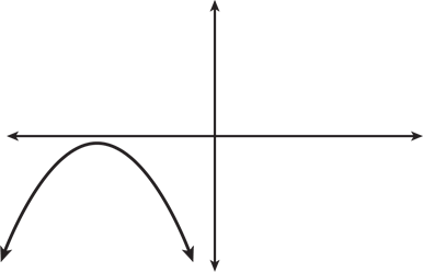 A downward facing parabola with vertex in Quadrant three