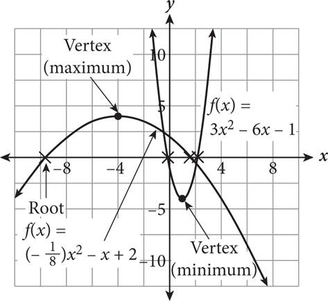 Graph of two different parabolas. One is downward facing, with the maximum labeled as the vertex, and x intercepts labeled as roots. The second parabola is facing up, with the minimum labeled as the vertex and x intercepts as roots.