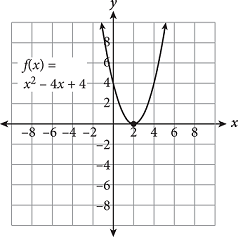 Upward facing parabola with one x intercept at two. Vertex is at 2 comma 0.