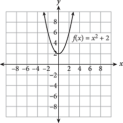 Upward facing parabola with vertex zero comma two. There are no x intercepts on this graph.