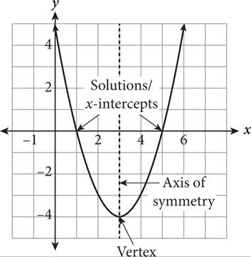 Upward facing parabola. Minimum is labeled as vertex, and x intercepts labeled as solutions. Dashed vertical line going through the vertex is labeled "axis of symmetry".