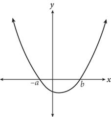 An upward facing parabola with negative x intercept at negative a and positive x intercept at b.