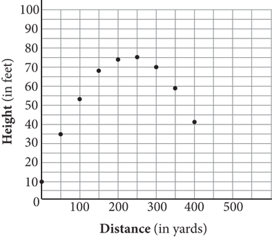 A scatterplot with height in feet on the y axis and distance in yards on the x axis. The points form a downward facing parabola, starting at zero comma ten and ending at 400 comma 42. The vertex is at 250 comma 75.