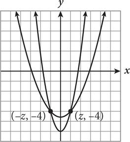 Two parabolas that intersect at (z, -4) and (-z, -4). One parabola is wider and the vertex is further up on the y-axis while the narrower one has the vertex down further on the y-axis.