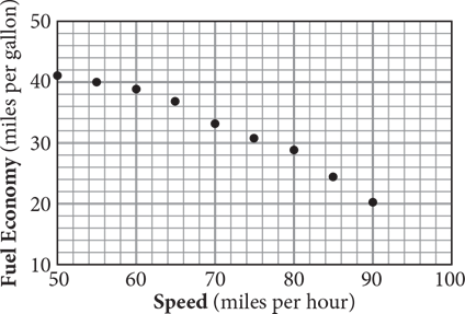 A scatterplot with fuel economy in miles per gallon on the y axis and speed in miles per hour on the x axis. The first point is at 50 comma 41. Points go down to the right, first slowly, then more rapidly.