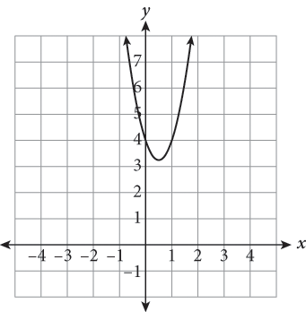 An upward facing parabola that goes through the points zero comma four and one comma four.