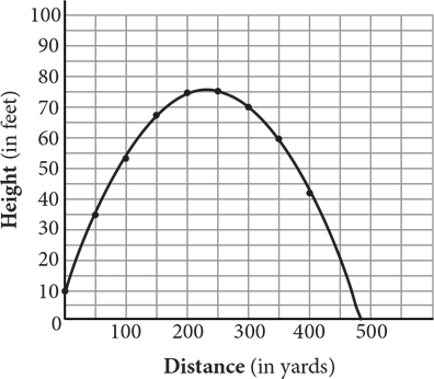 Same scatterplot from question with parabola drawn in. Parabola is extended down to the point 485 comma zero.