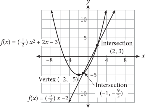 A graph of the two functions. One graph is a parabola with vertex negative two comma negative five, and the other function is a line with y intercept negative two and slope five halves. The two functions intersect at negative one comma nine halves and two comma three.